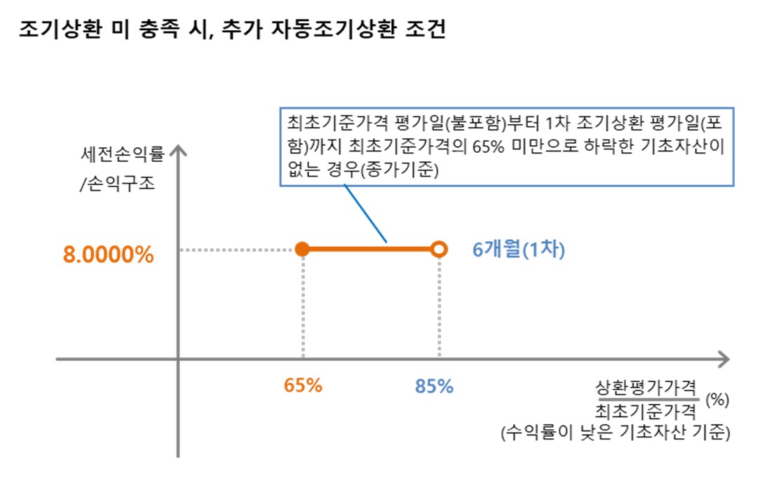이미지: 한화스마트ELS 제9255호 (예상 손익구조 그래프)