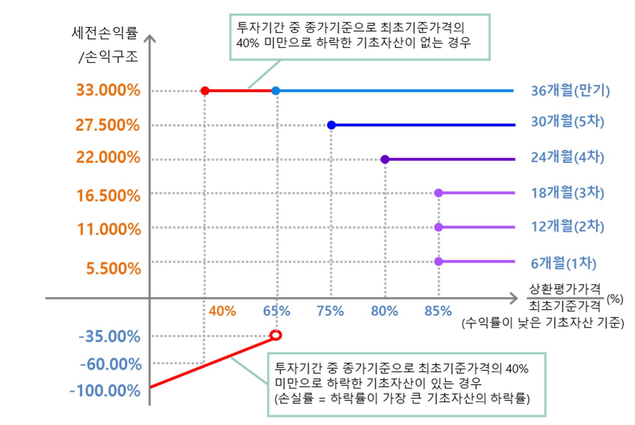 이미지: 한화스마트ELS 제9256호 (예상 손익구조 그래프)