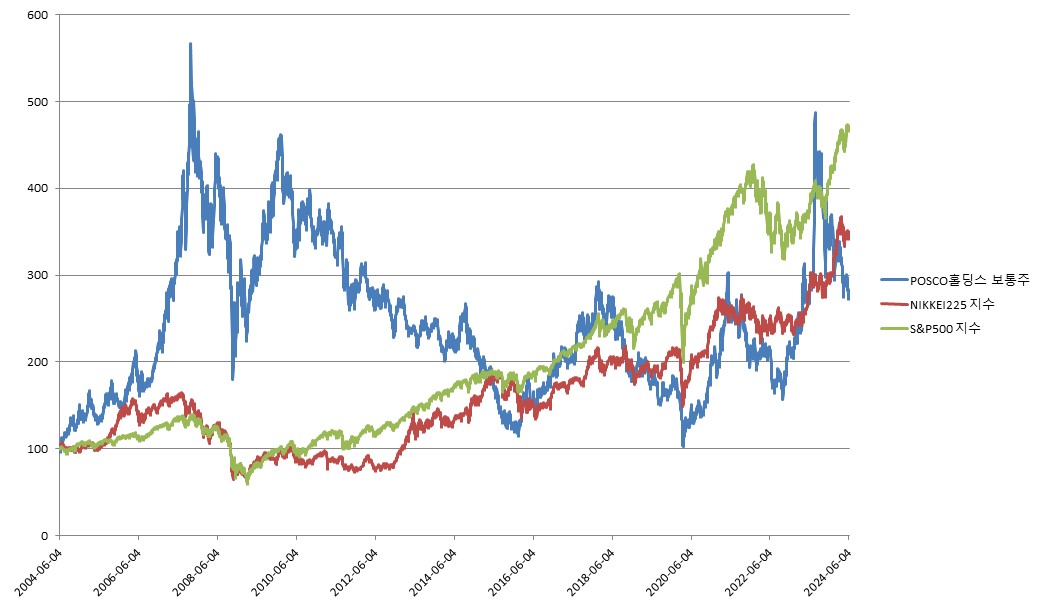 이미지: 한화스마트ELS 제9257호 (기초자산 종합 가격변동 추이)<BR>(*모든 기초자산의 기준가격을 100이라 가정하였을시)