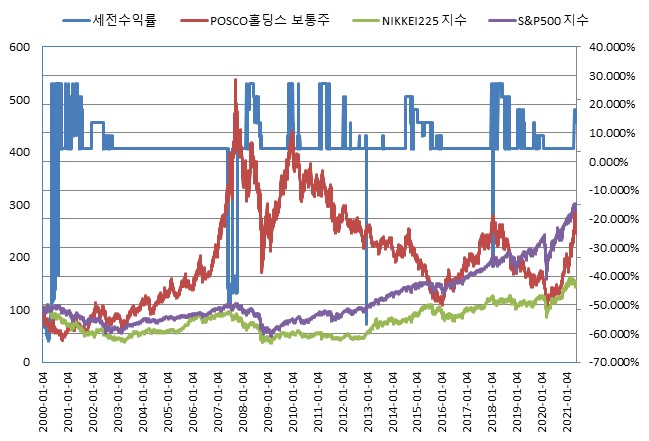 이미지: 한화스마트ELS 제9257호 (수익률 모의실험)