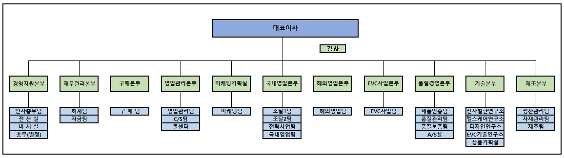 이미지: 조직도