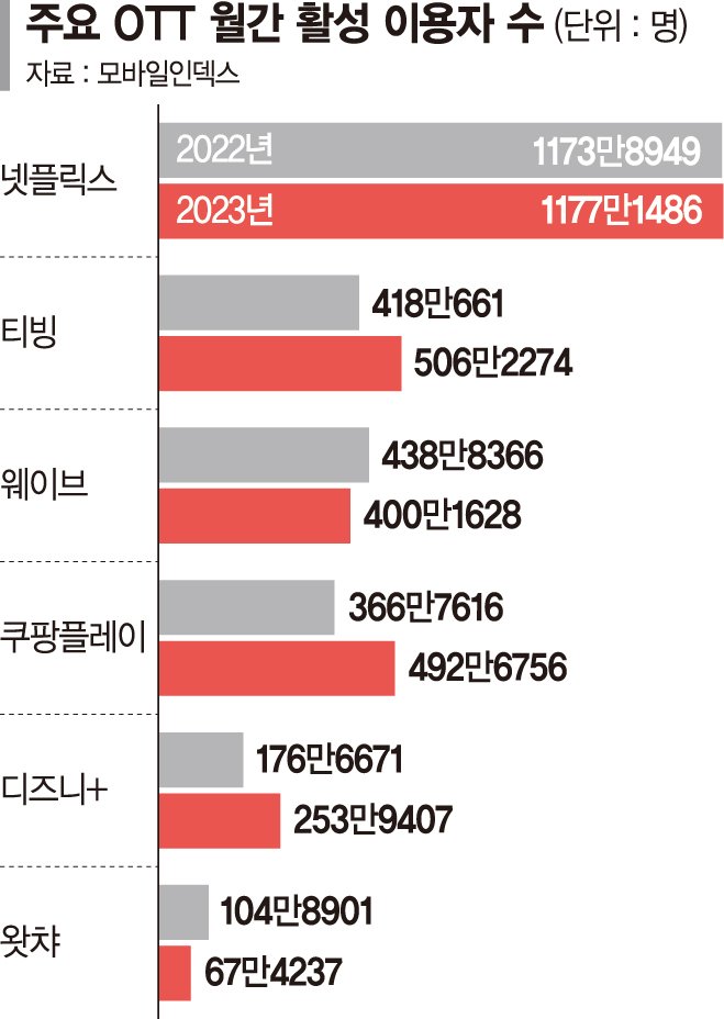 이미지: 주요 ott 월간 활성 이용자 수