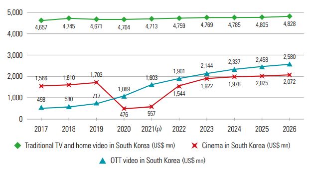 이미지: 한국 영화, 방송, ott시장 규모