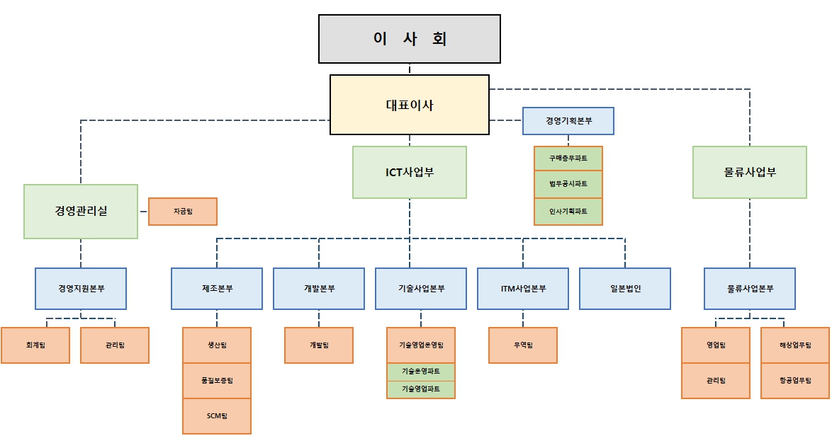 이미지: 조직도