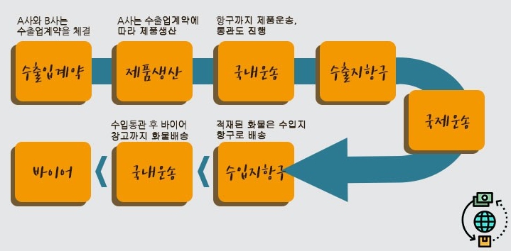이미지: 주성그룹 물류프로세스
