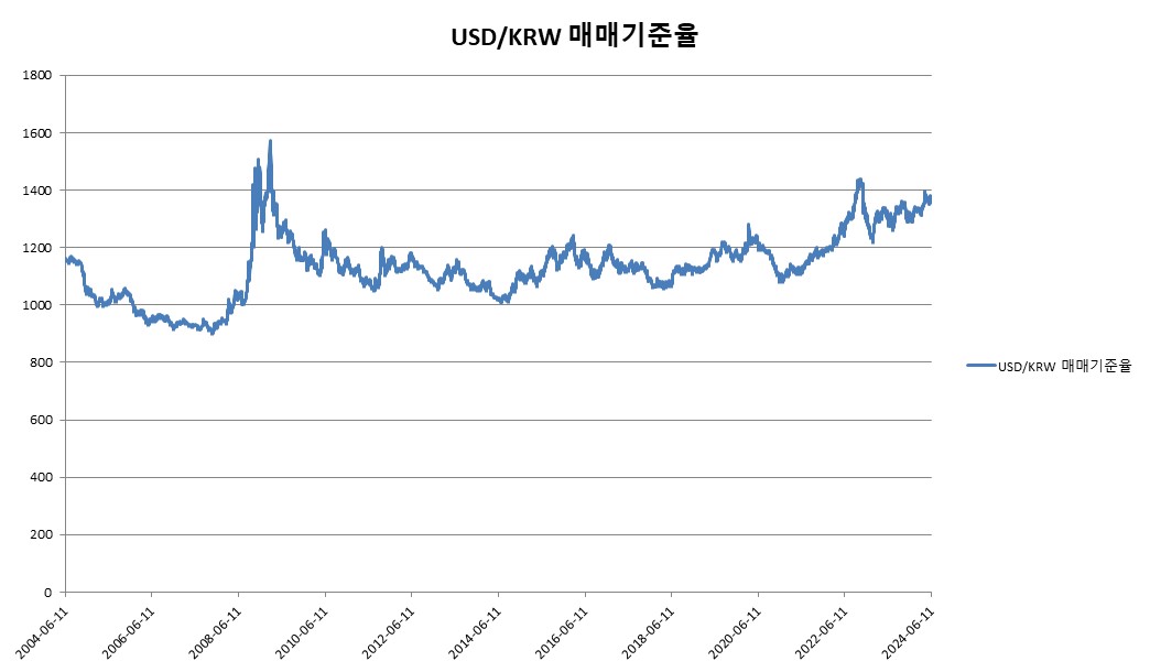 이미지: DLB 제 281회 USD/KRW 매매기준율 추이