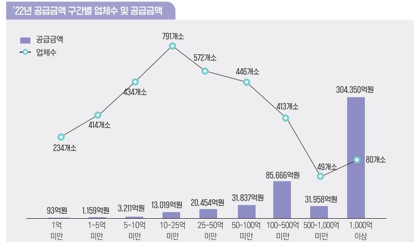 이미지: '22년 공급금액 구간별 업체수 및 공급금액