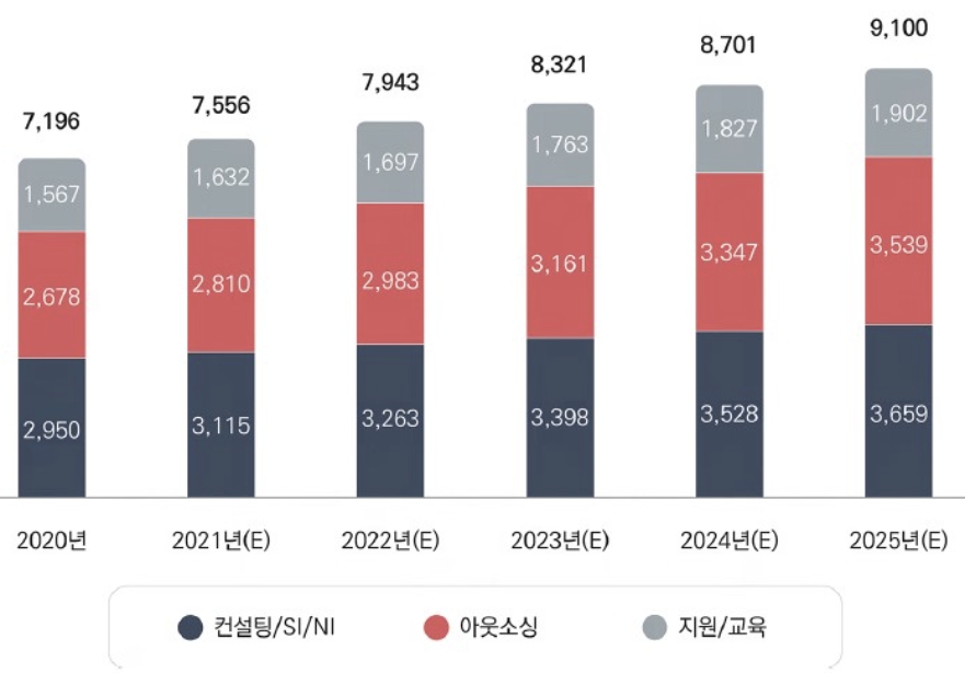 이미지: 세계 it 서비스 시장 규모 및 추이
