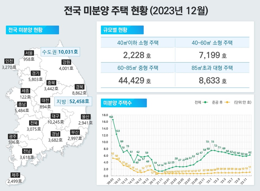 이미지: 전국 미분양 주택 현황(2023년 12월)