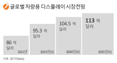 이미지: 글로벌 차량용 디스플레이 시장 규모 추이