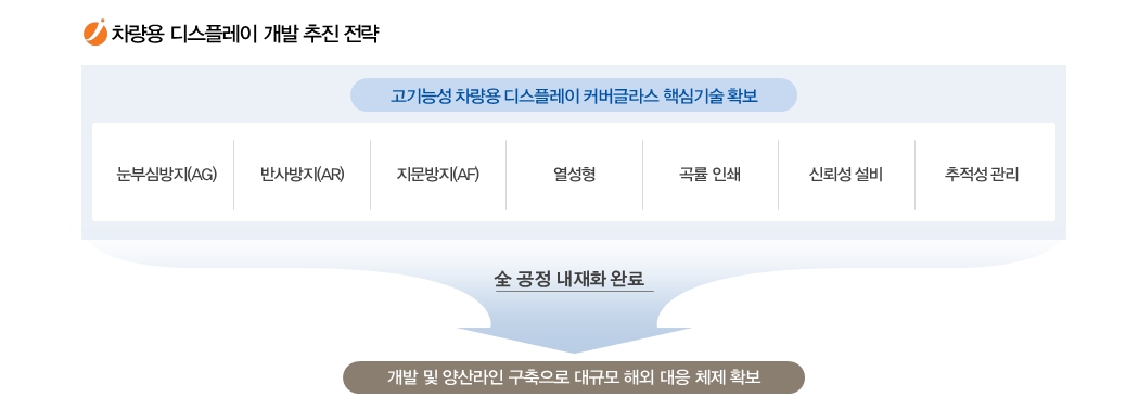 이미지: 차량용 디스플레이 개발추진전략
