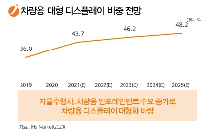 이미지: 차량용 디스플레이 중 대형디스플레이 비중(전망)
