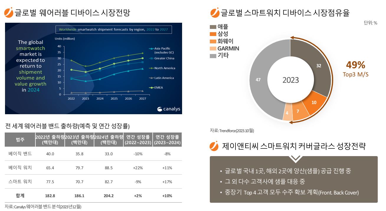 이미지: 글로벌 웨어러블 디바이스 시장 현황