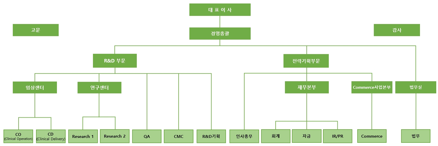이미지: 신라젠 조직도