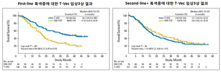 이미지: 암젠 임리직 임상3상 생존분석 결과