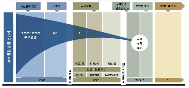 이미지: FDA의 신약개발 승인과정