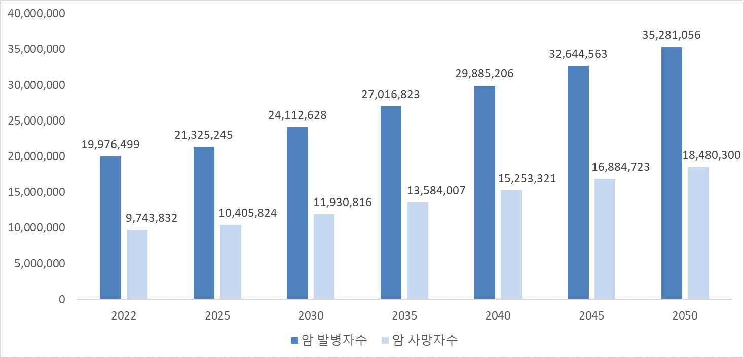 이미지: 전세계 암 발병자 및 사망자 수 추정