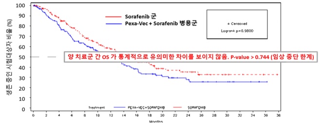 이미지: 3상 임상시험 중간 결과