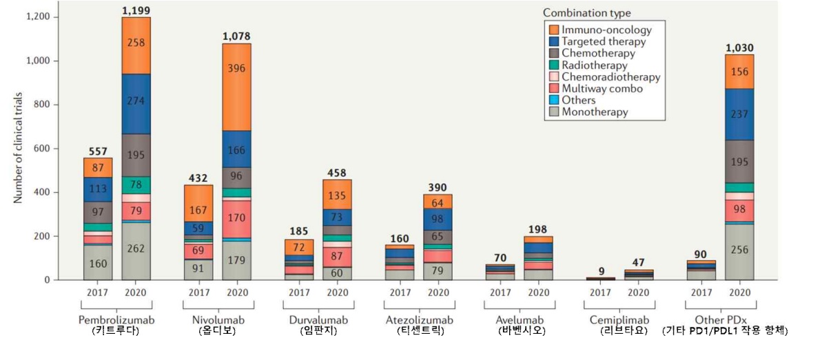 이미지: pd1, pdl1에 작용하는 항체치료제를 이용한 병용임상 건수 변화