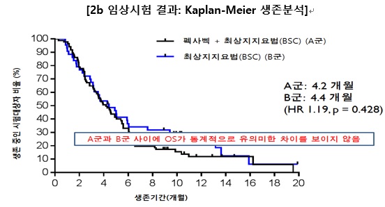 이미지: phocus 2상 시험 결과