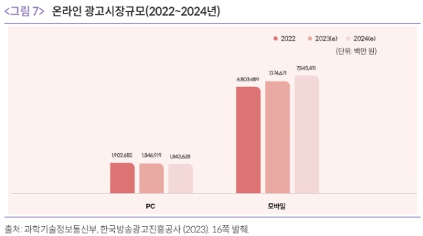 이미지: 온라인 광고시장규모(2022~2024년)