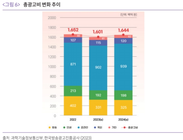 이미지: 총광고비 변화 추이