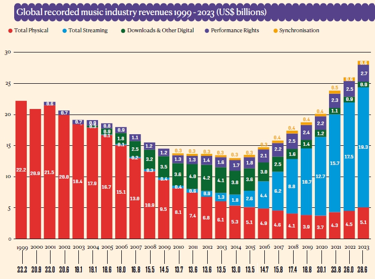 이미지: global recorded music industry revenues 1999-2003