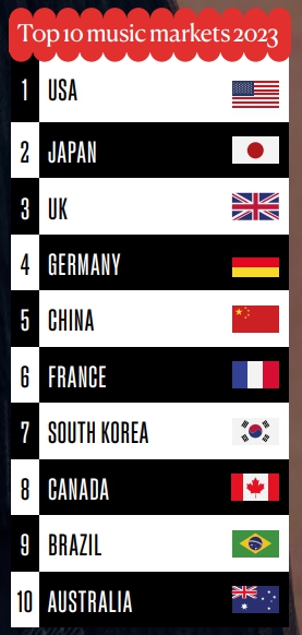 이미지: top 10 music market in 2023