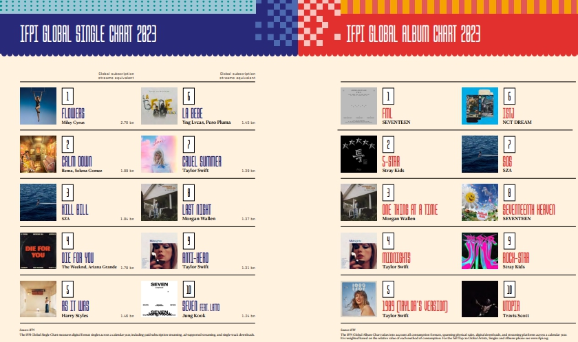 이미지: top global chart 2023