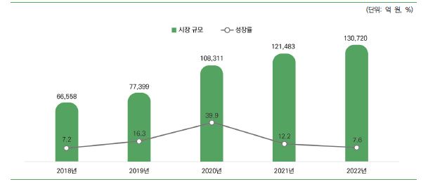이미지: 국내 모바일 게임시장 규모(2018~2022년)