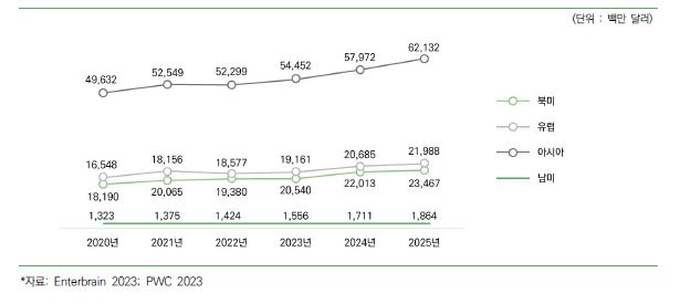 이미지: 세계 권역별 모바일 게임 시장규모 및 전망(2020~2025년)