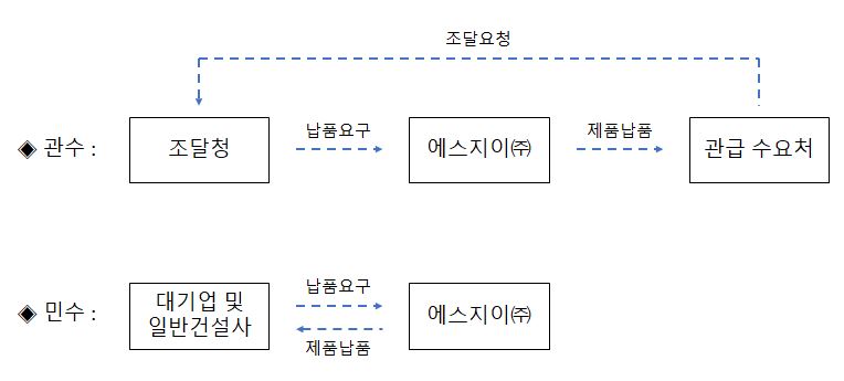 이미지: 아스콘 판매경로_