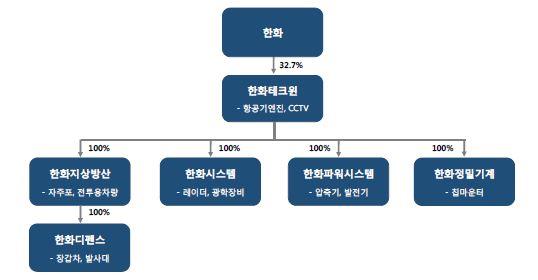 이미지: 분할 지배구조도(2017.07 기준)_증권신고서