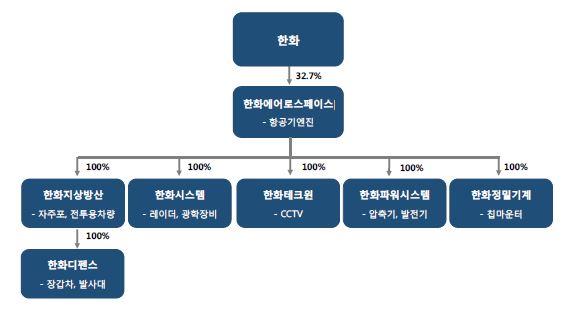 이미지: 분할 지배구조도(2018.04기준)_증권신고서