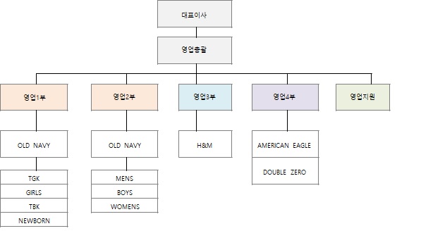 이미지: [당사 영업본부 조직도]