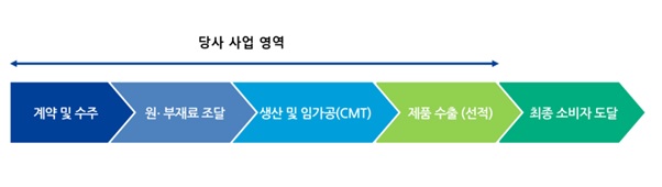 이미지: 사업영역
