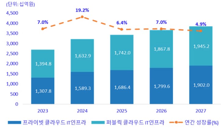 이미지: 국내 클라우드 it 인프라 시장 전망
