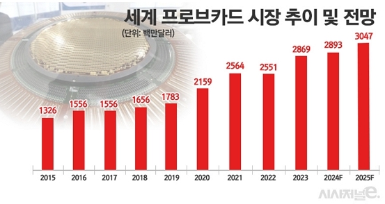 이미지: 세계 프로브카드 시장 추이 및 전망