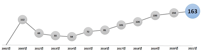이미지: 국내 수제맥주 제조업체(면허)_2021