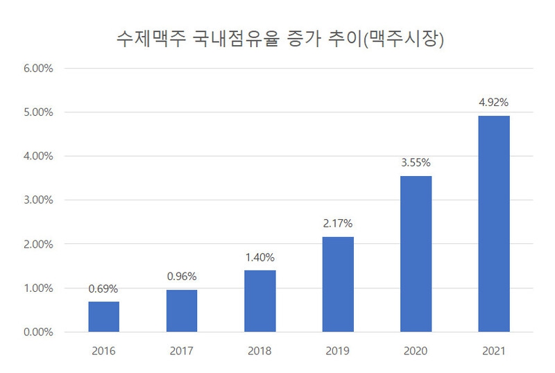 이미지: 수제맥주 국내점유율 증가 추이(맥주시장)