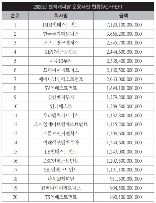 이미지: 2023년 4분기 벤처캐피탈 운용자산 현황