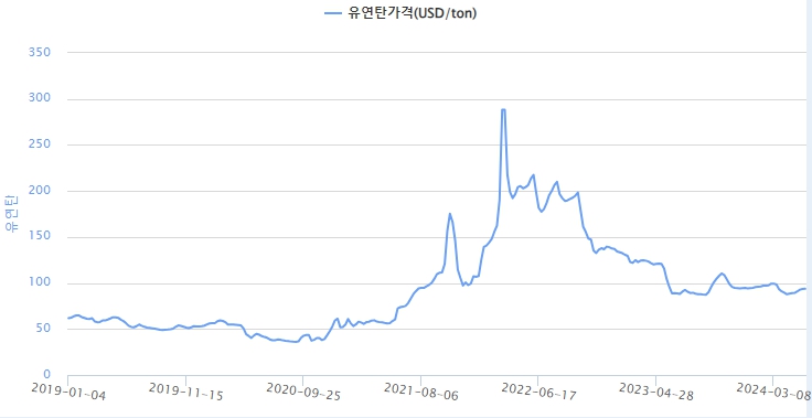 이미지: 유연탄 가격 추이