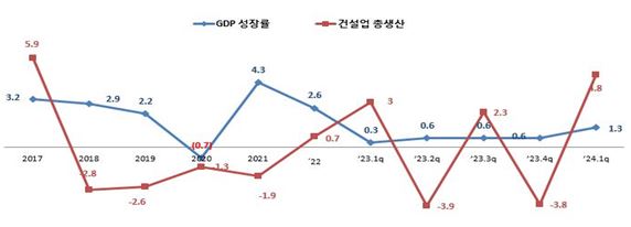 이미지: 경제성장률 및 건설업 총생산