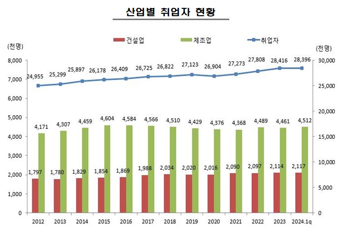 이미지: 산업별 취업자 현황