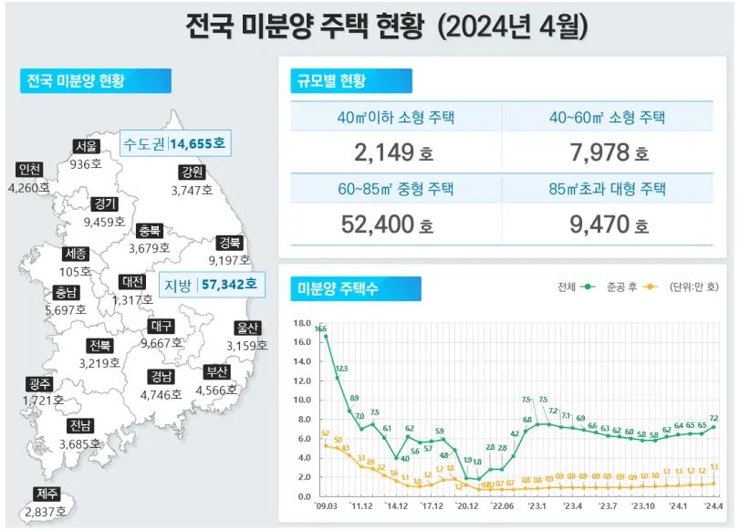 이미지: 전국 미분양 주택 현황