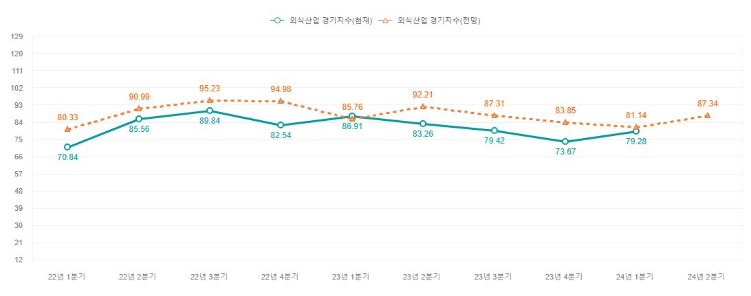 이미지: 외식산업 경기지수