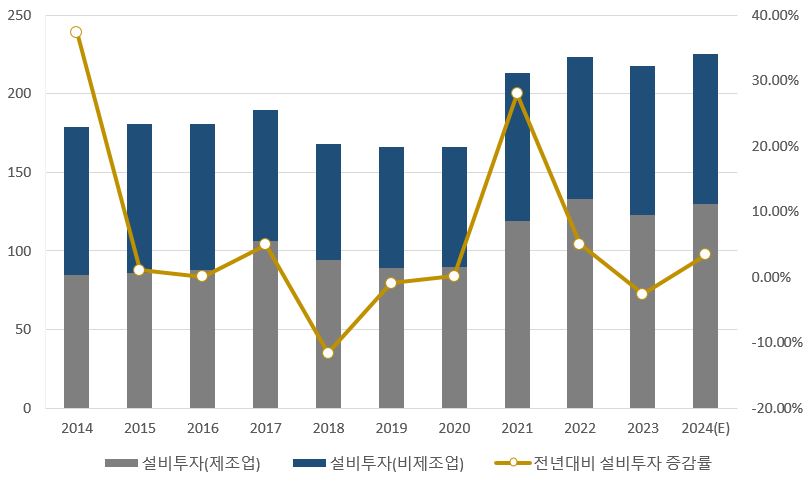 이미지: 설비투자 및 전년대비 증감률 추이