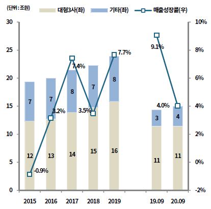 이미지: 업계 매출 점유율 추이
