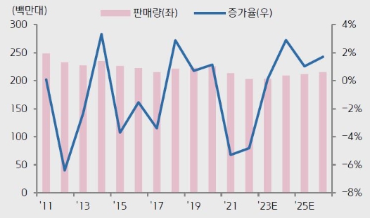이미지: 글로벌 tv 시장 전망