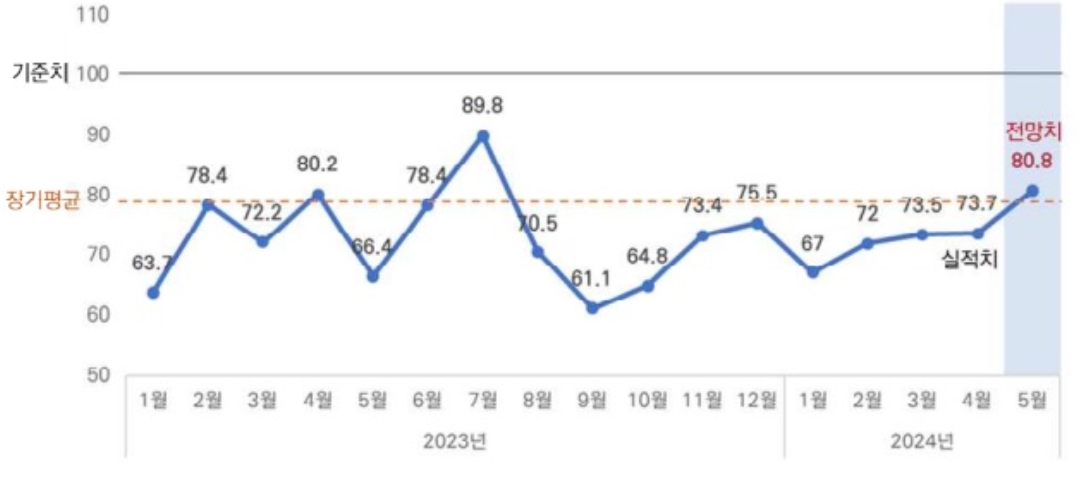 이미지: CBSI 추이